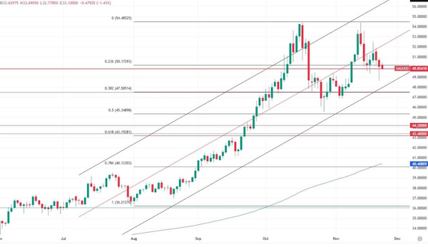 Существует вероятность отката Brent к $60,3
